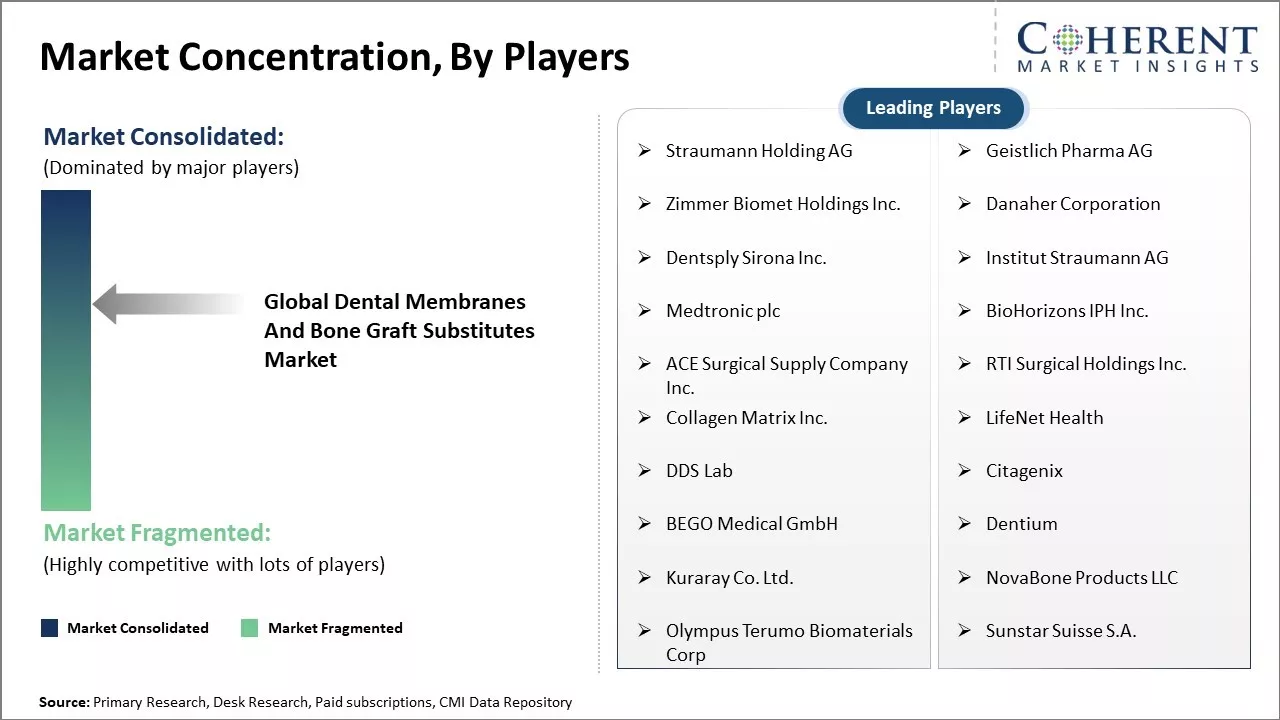 Dental Membranes and Bone Graft Substitutes Market Concentration By Players