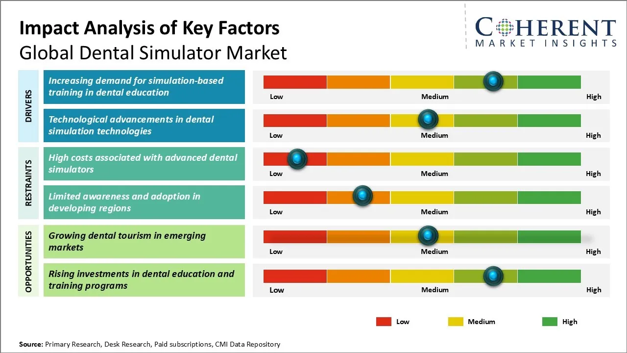 Dental Simulator Market Key Factors