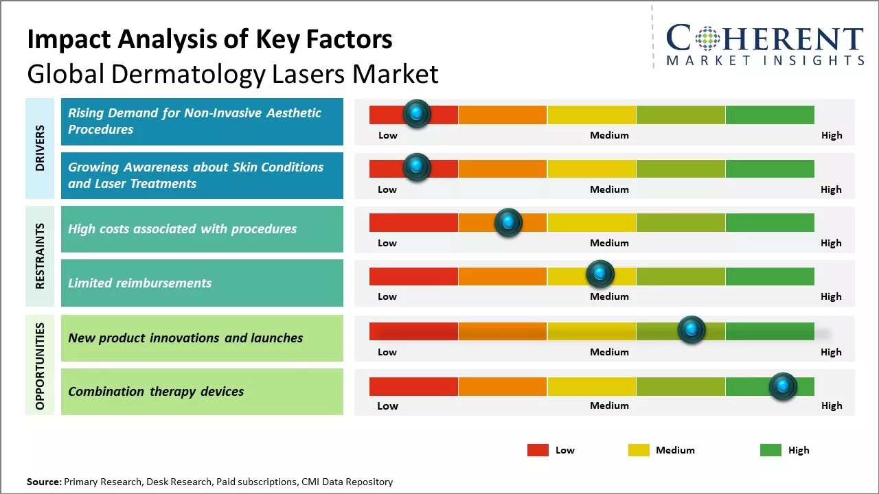 Dermatology Lasers Market Key Factors