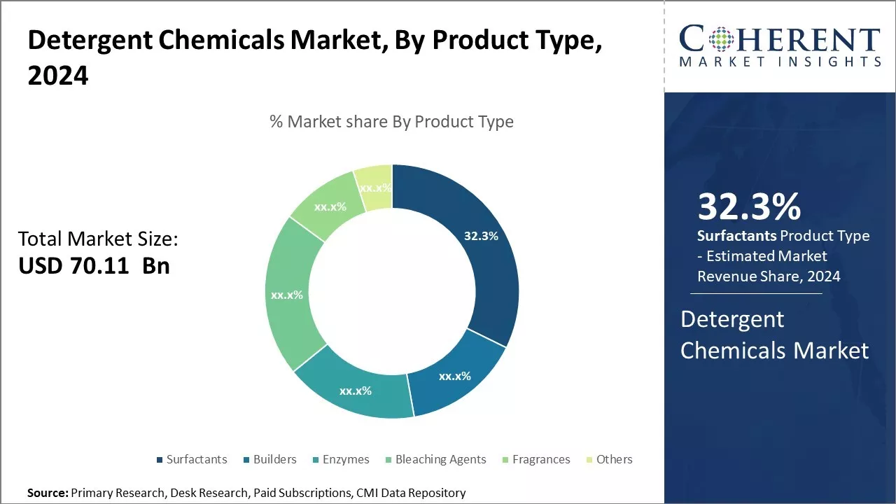 Detergent Chemicals Market, By Product
