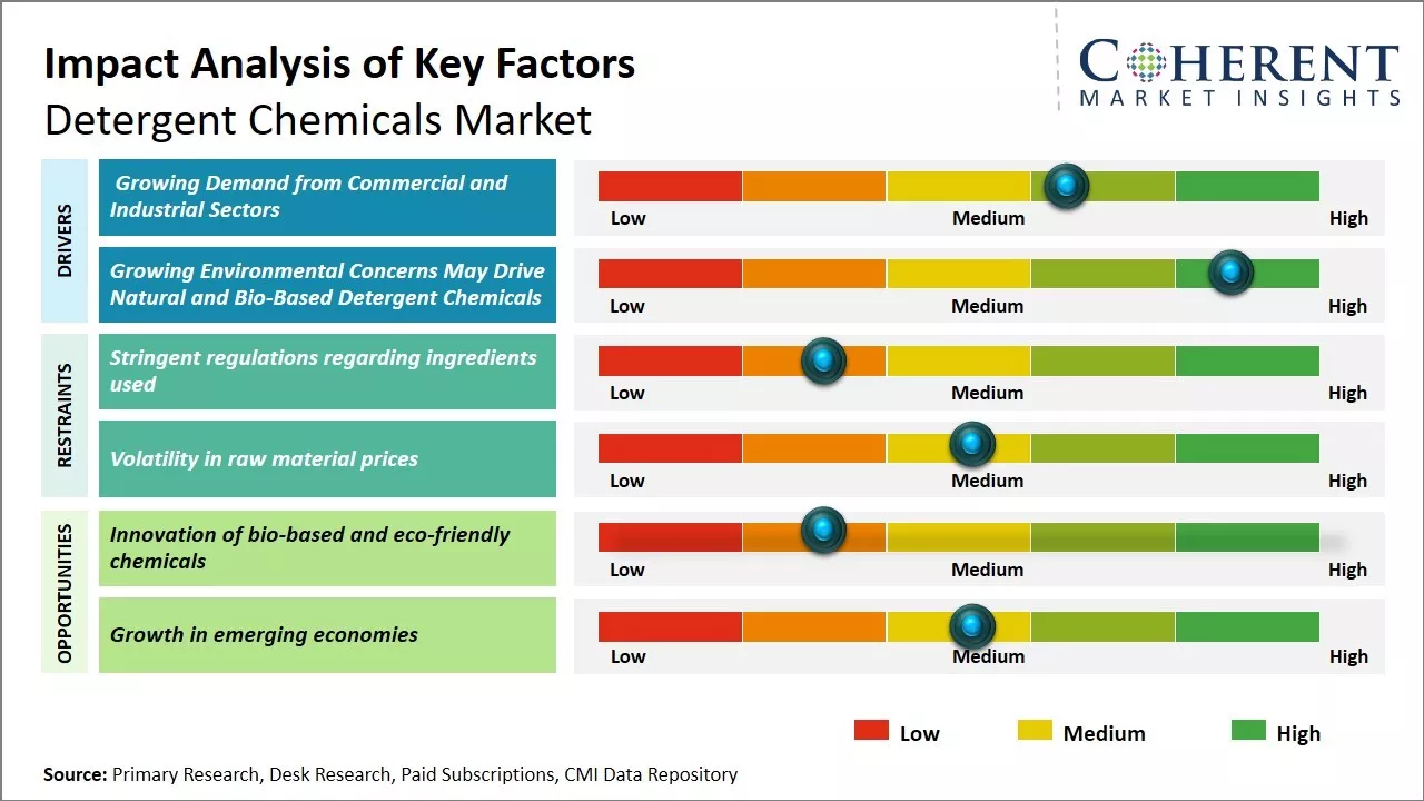 Detergent Chemicals Market Key Factors
