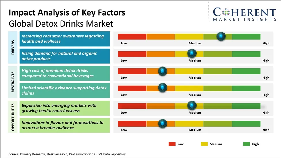 Detox Drinks Market Key Factors