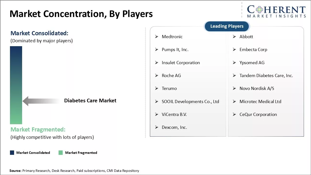 Diabetes Care Market Concentration By Players