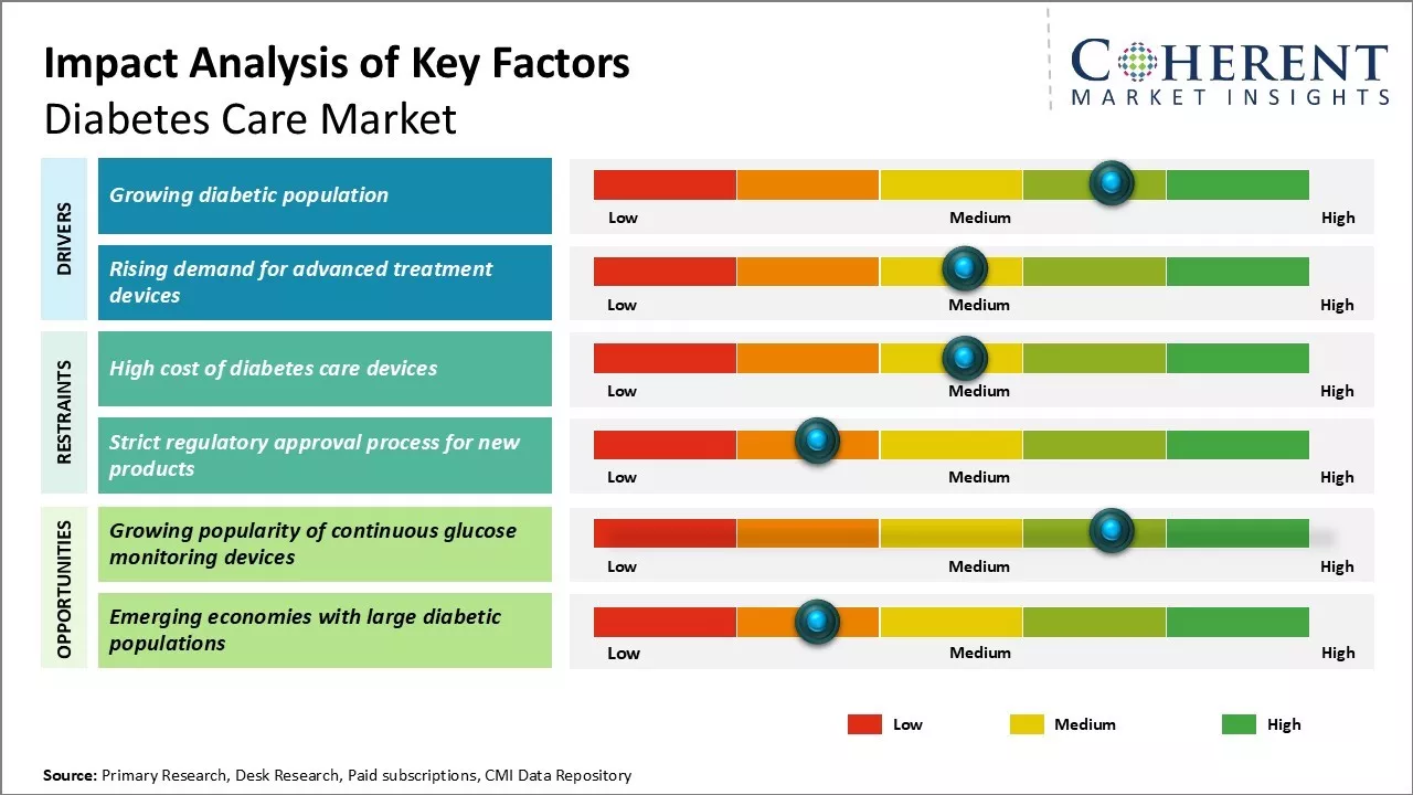 Diabetes Care Market Key Factors