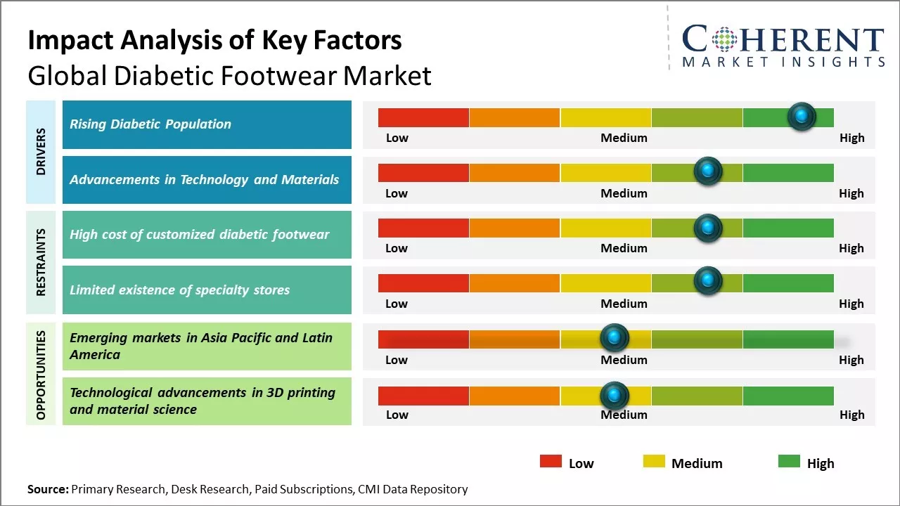 Diabetic Footwear Market Key Factors