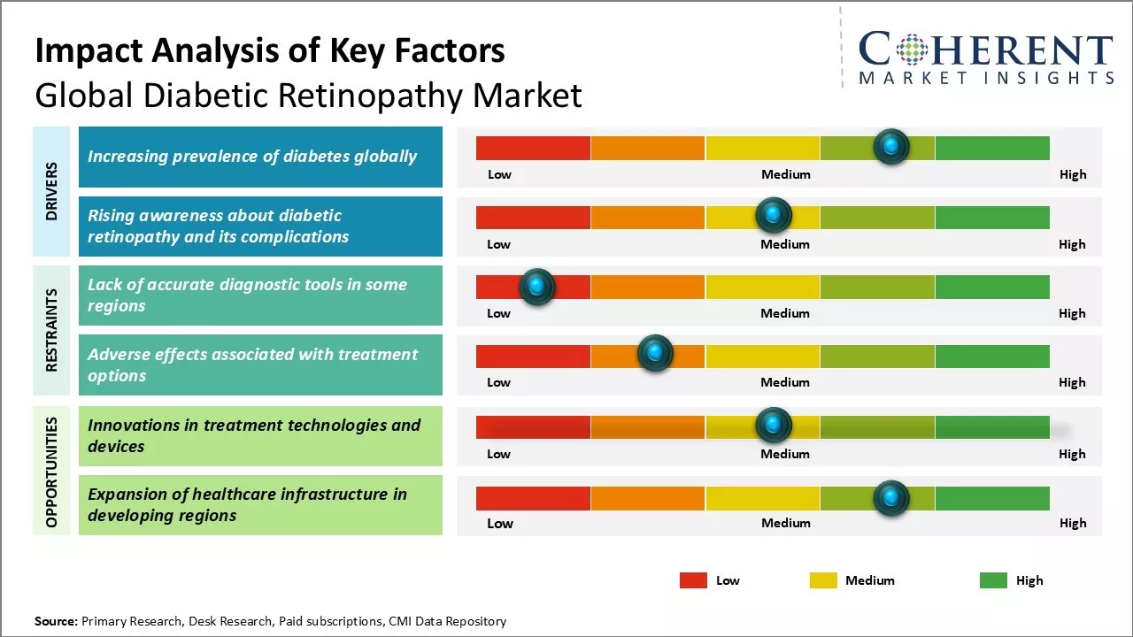 Diabetic Retinopathy Market Key Factors