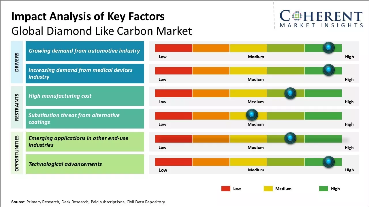 Diamond Like Carbon Market Key Factors