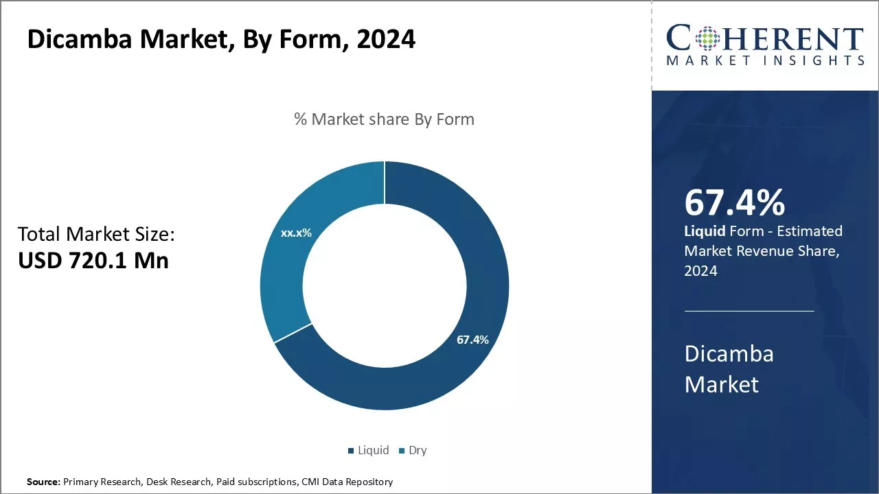 Dicamba Market By Form