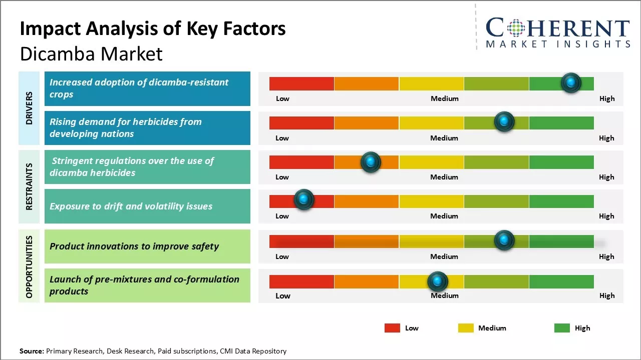 Dicamba Market Key Factors