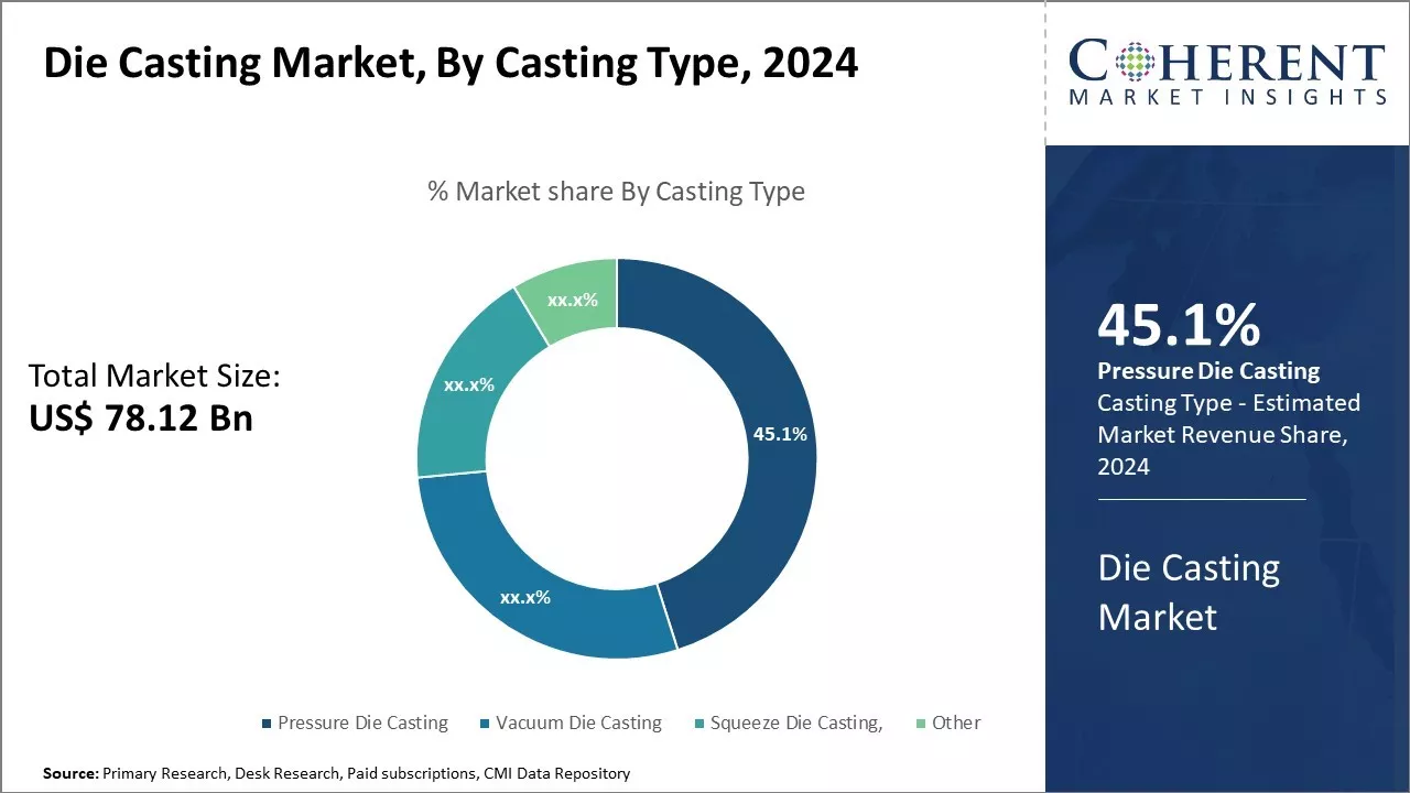 Die Casting Market By Casting Type