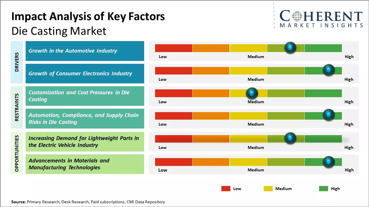 Die Casting Market Key Factors