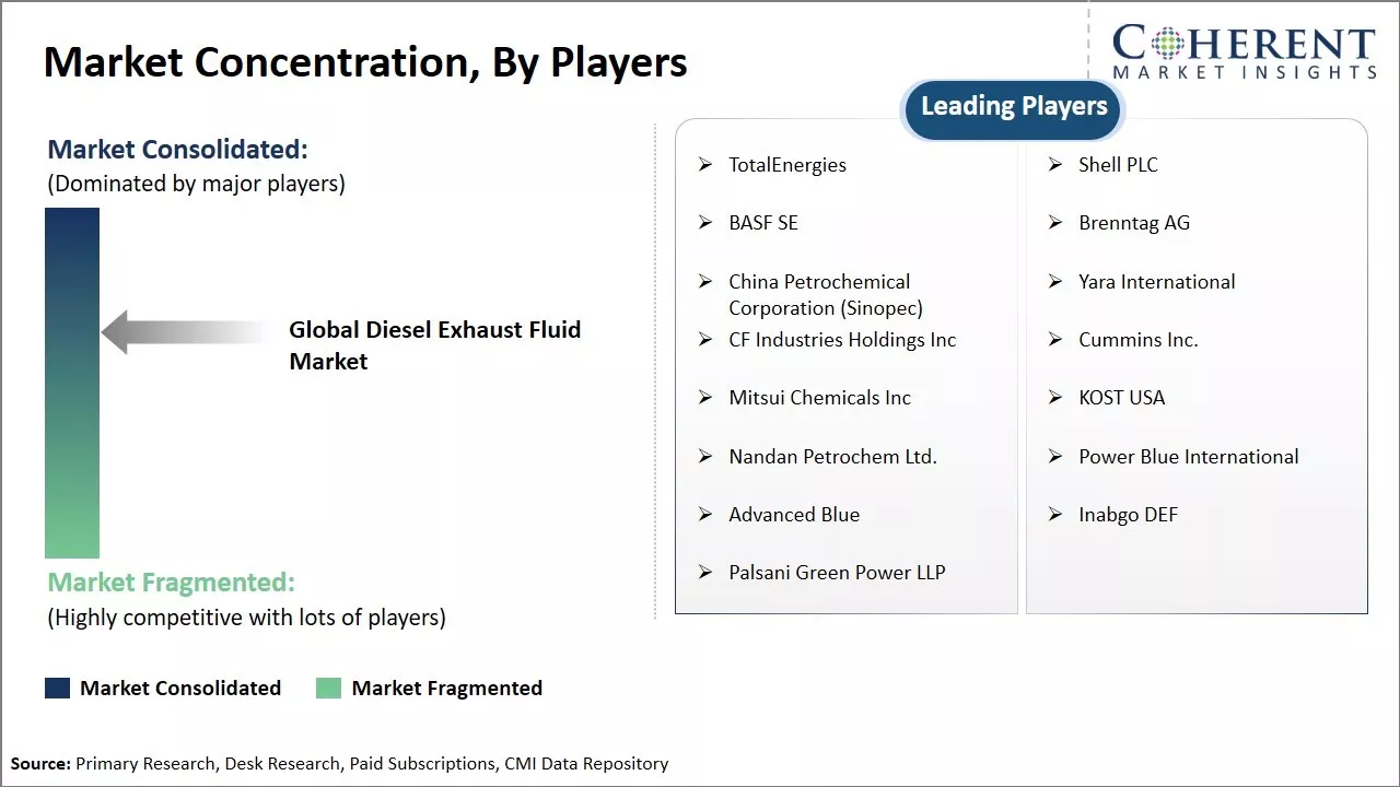 Diesel Exhaust Fluid Market Concentration By Players