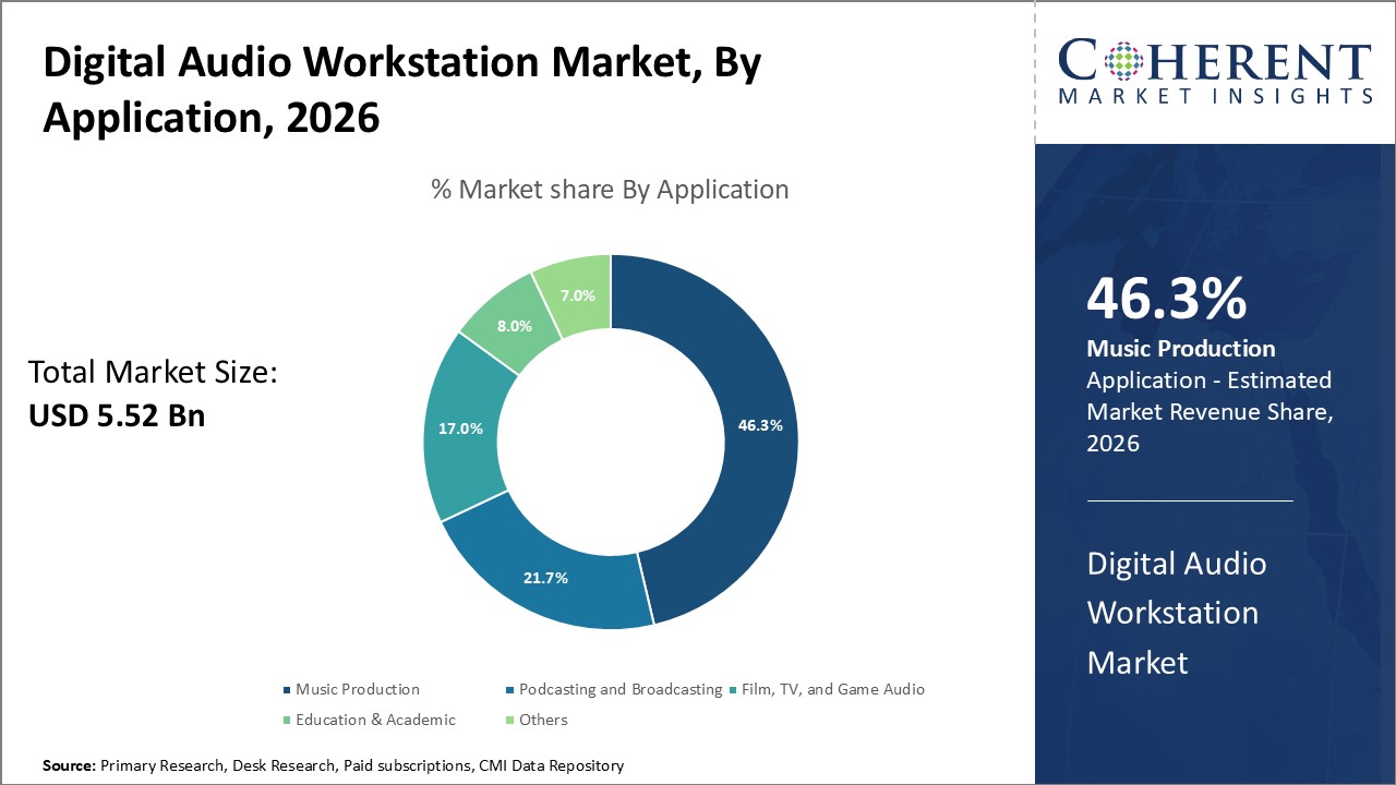 Digital Audio Workstation Market by Application Digital Audio Workstation Market by Application