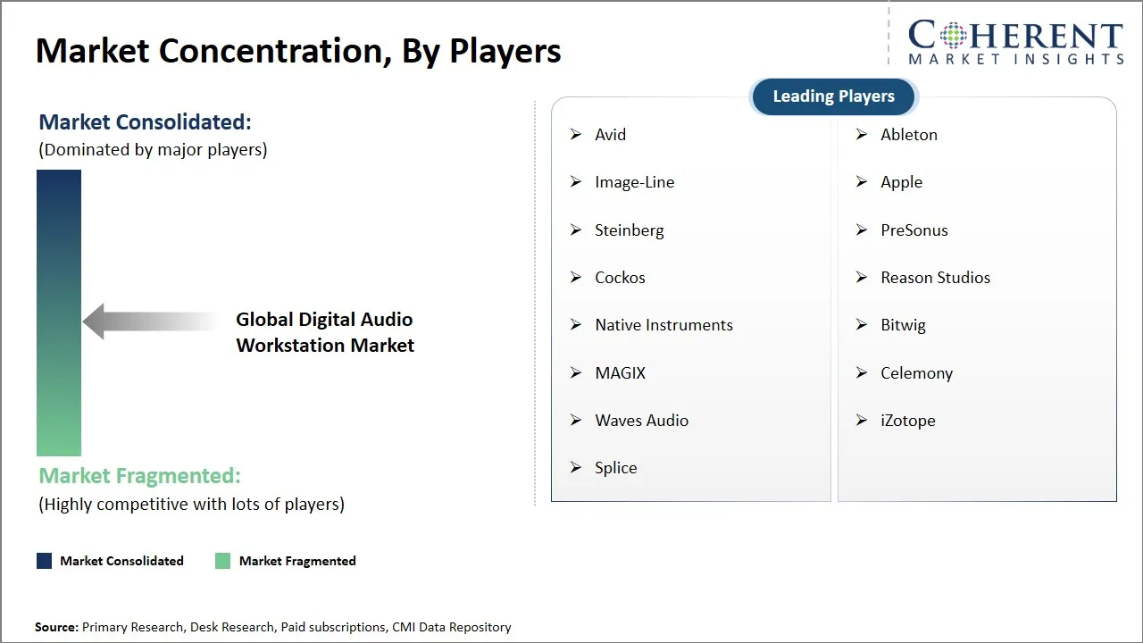 Digital Audio Workstation Market Concentration By Players Digital Audio Workstation Market Concentration By Players
