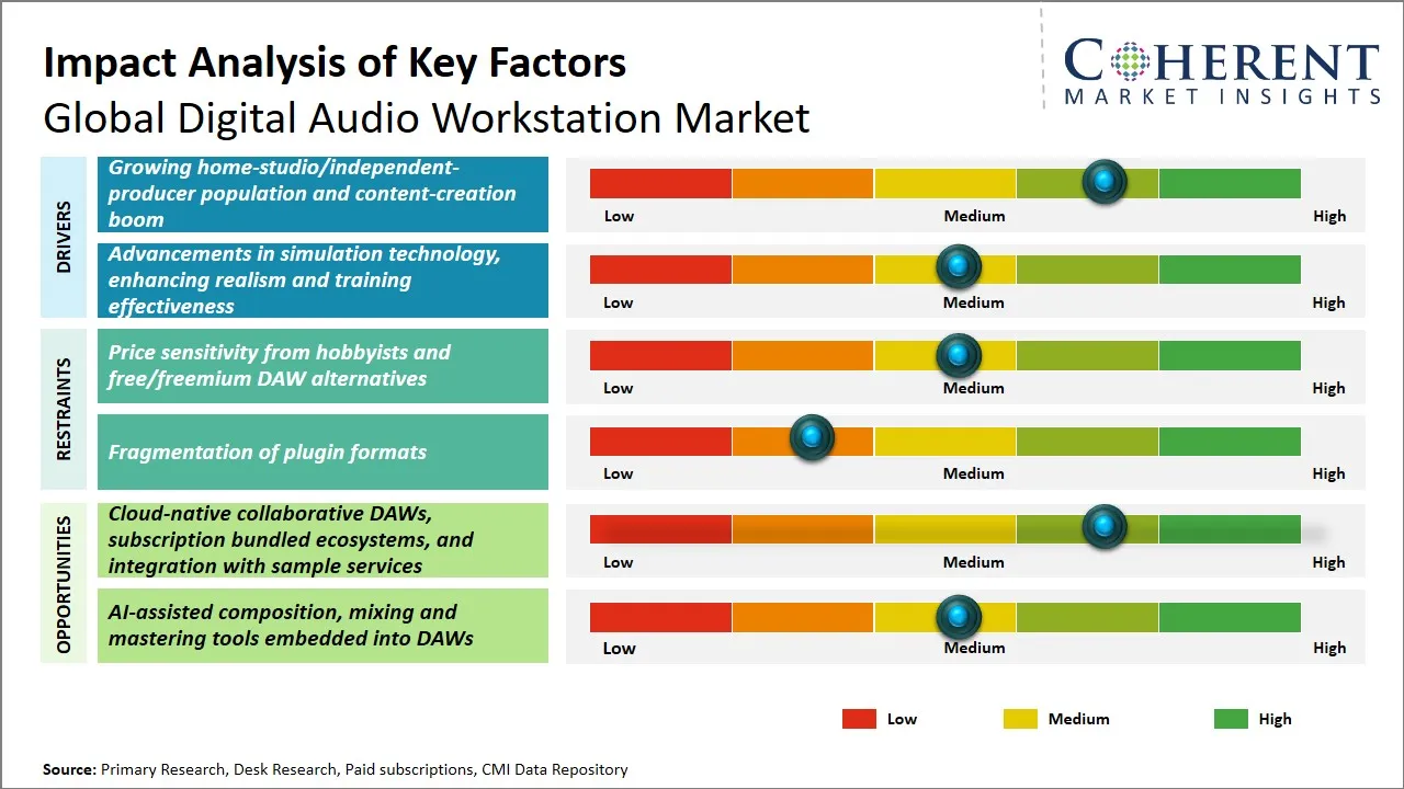 Digital Audio Workstation Market Key Factors Digital Audio Workstation Market Key Factors