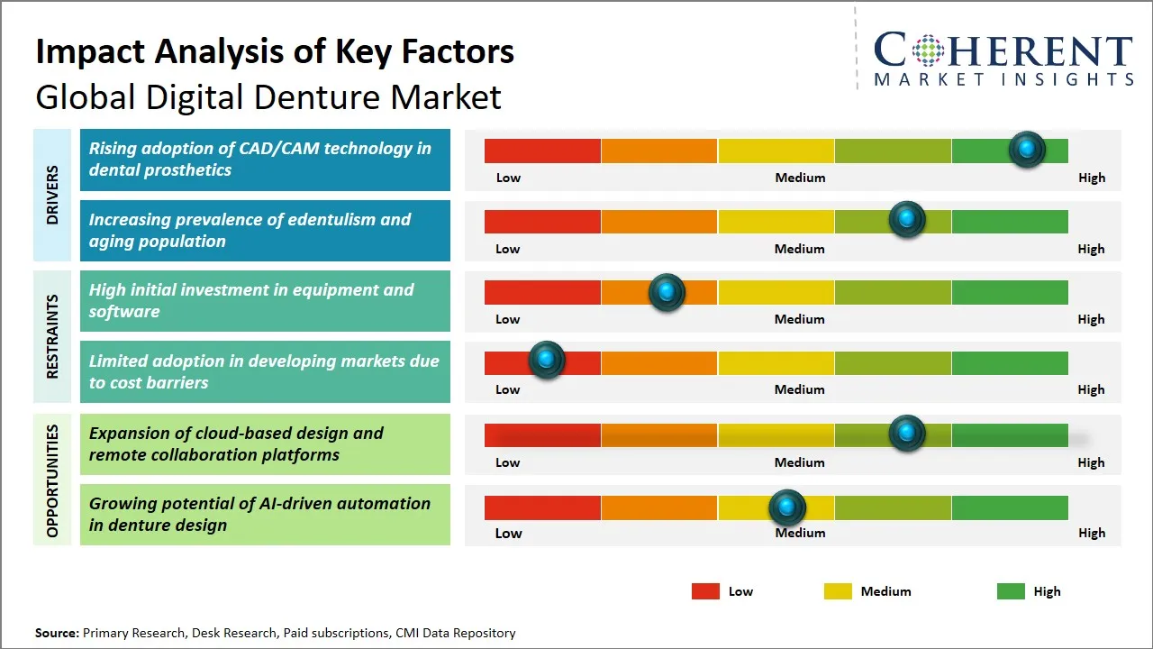 Digital Denture Market Key Factors Digital Denture Market Key Factors
