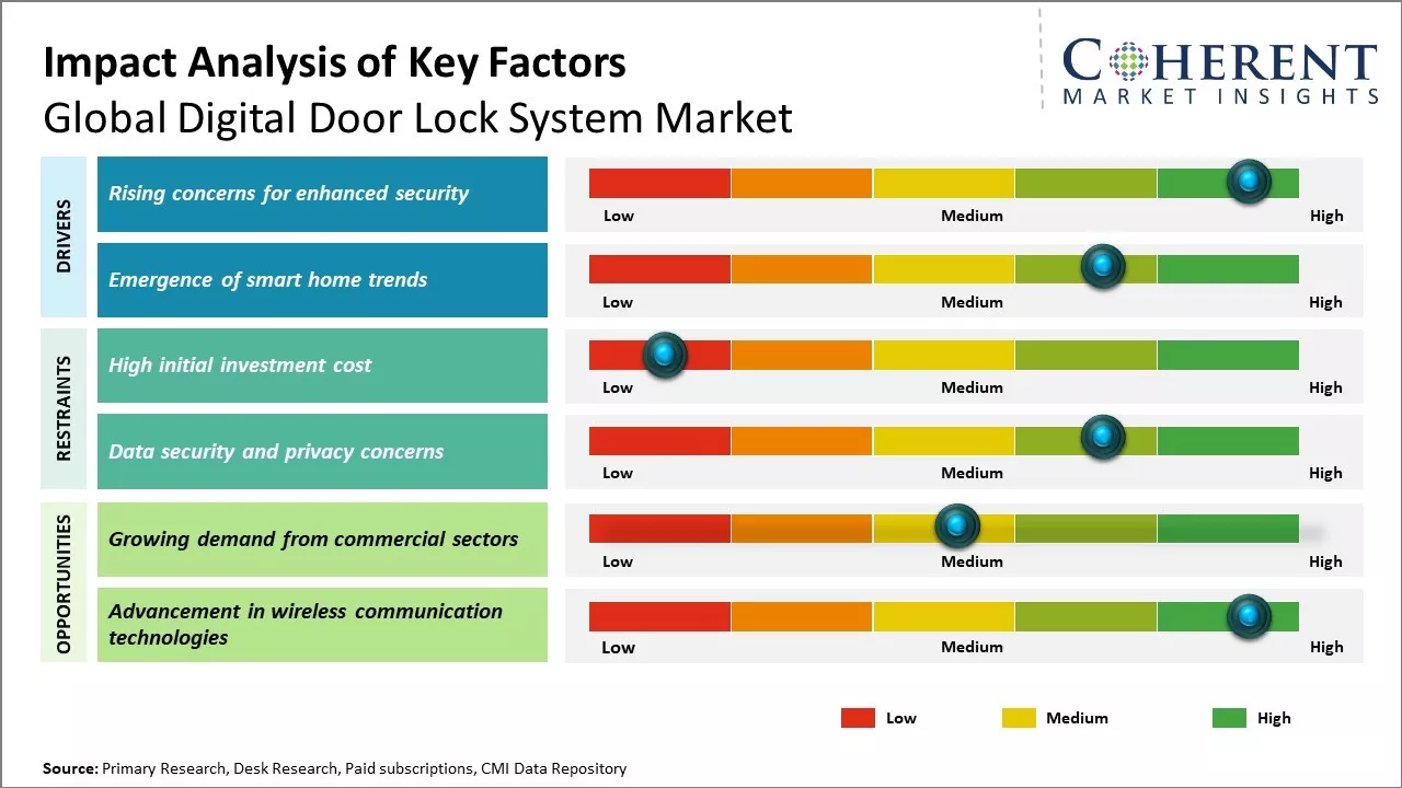 Digital Door Lock System Market Key Factors
