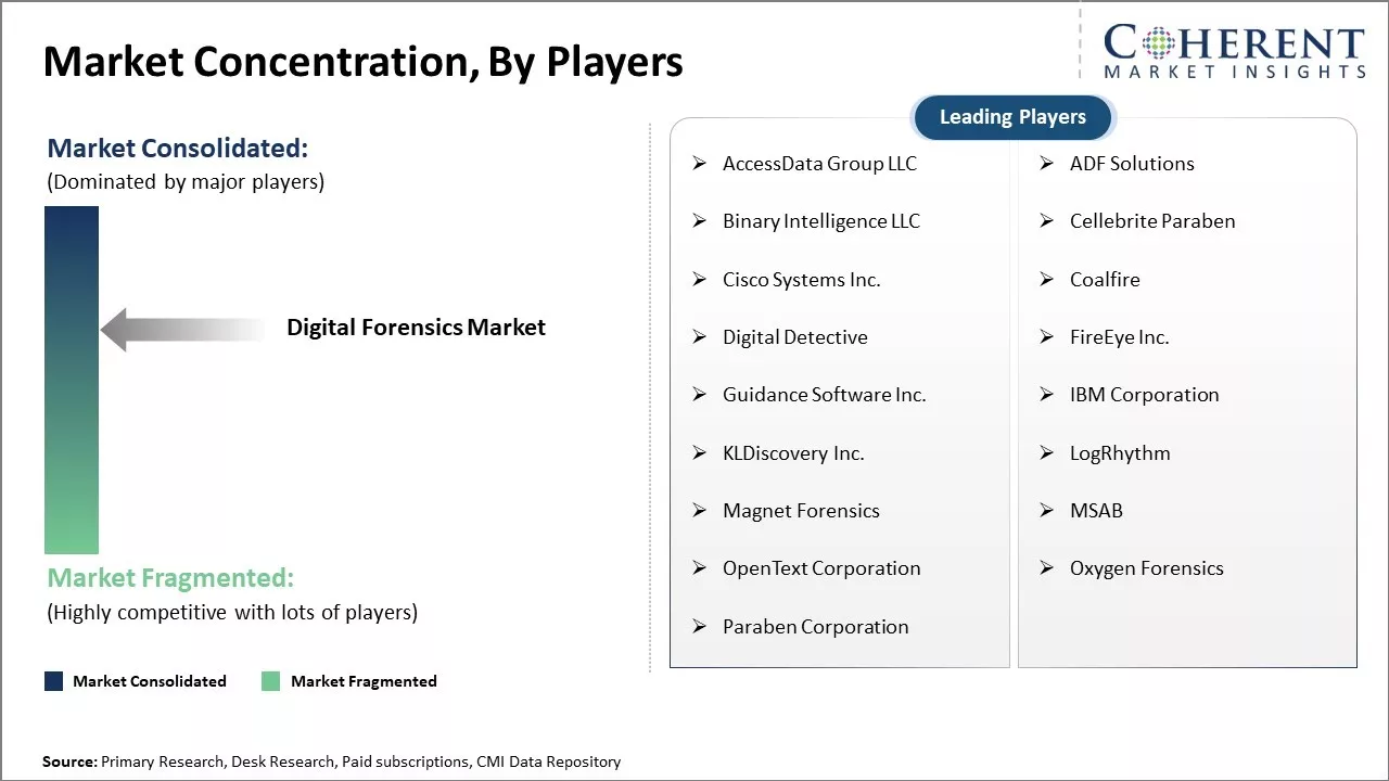 Digital Forensics Market Concentration By Players