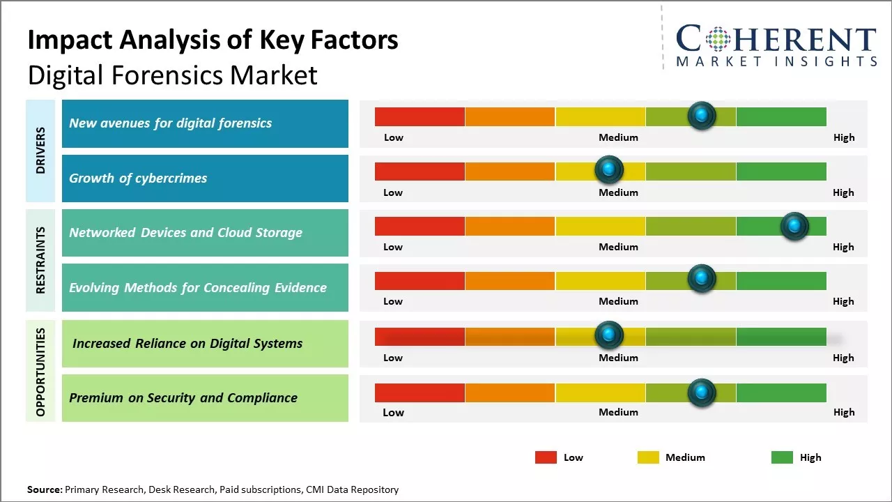 Digital Forensics Market Key Factors