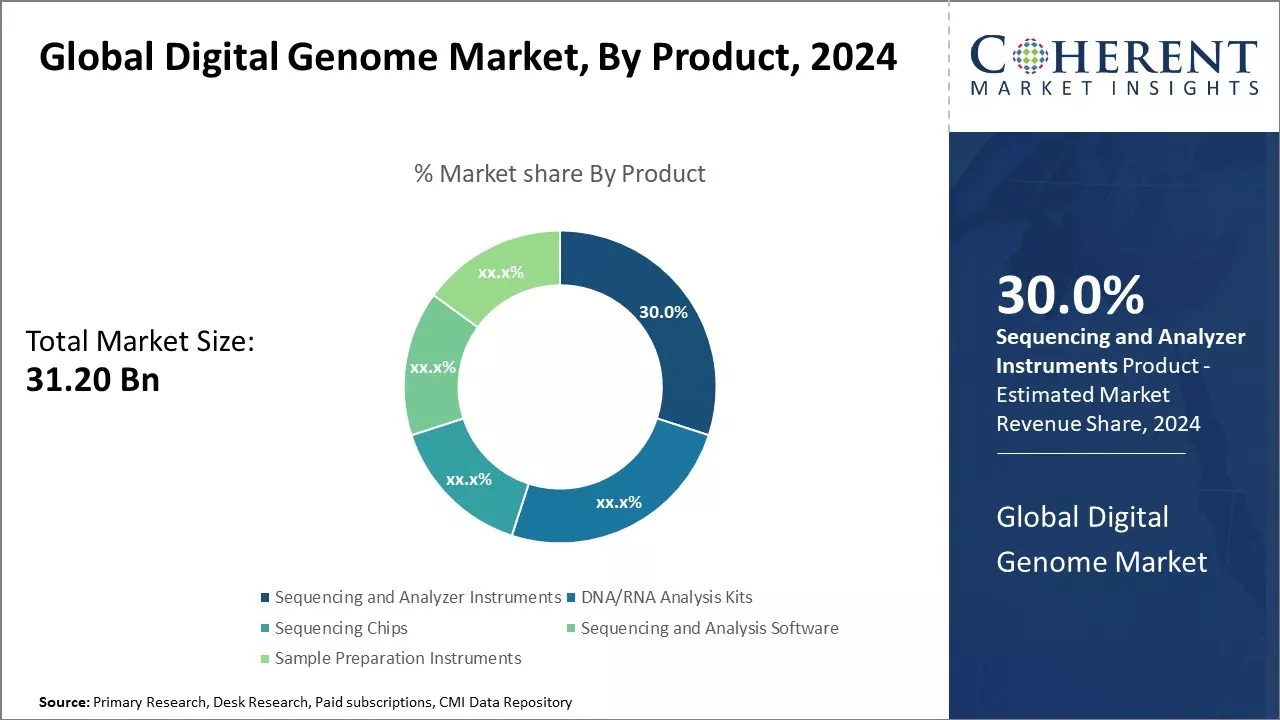 Digital Genome Market By Product