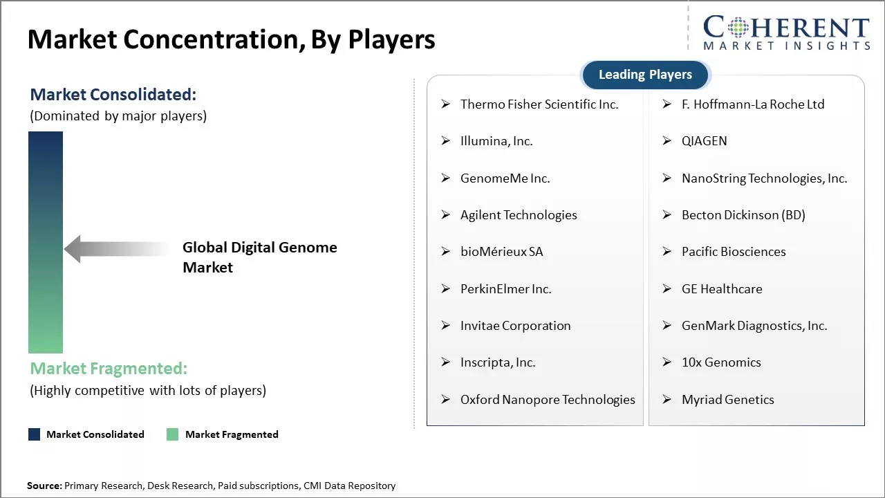 Digital Genome Market Concentration By Players