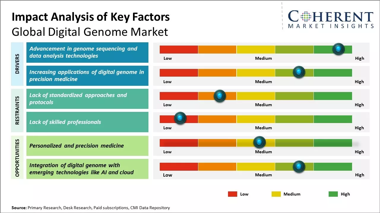 Digital Genome Market Key Factors