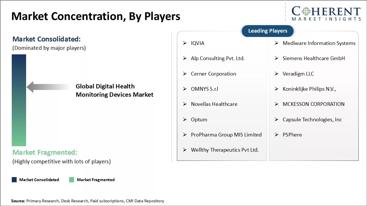 Digital Health Monitoring Devices Market Concentration By Players