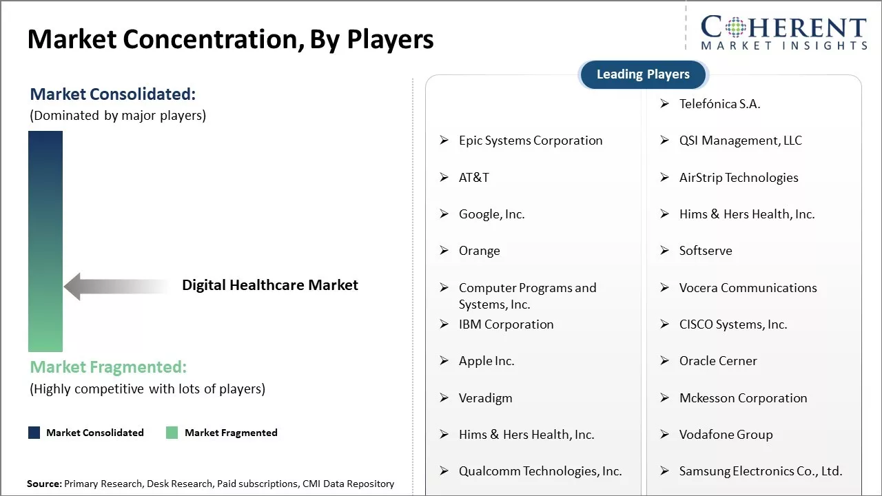 Digital Healthcare Market Concentration By Players