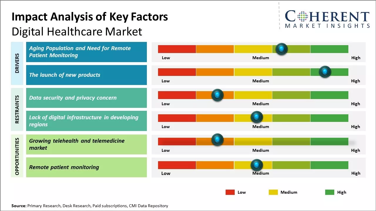 Digital Healthcare Market Key Factors