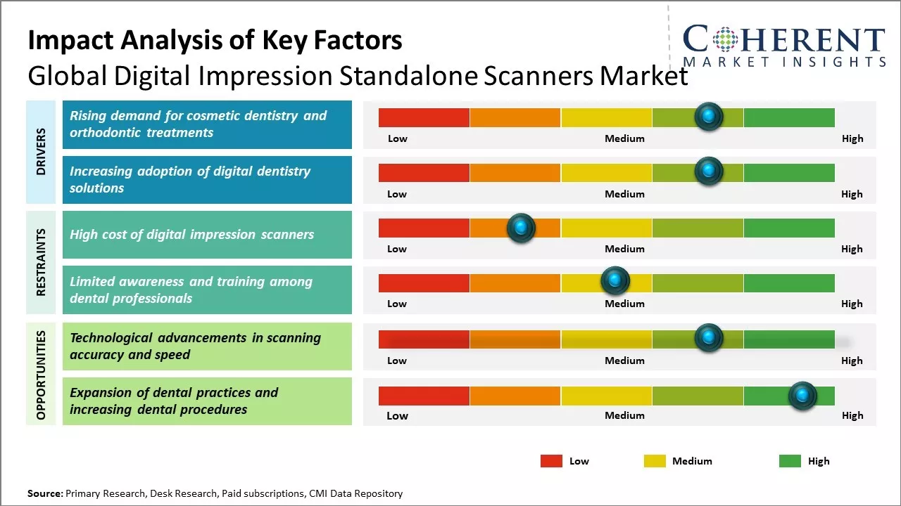 Digital Impression Standalone Scanners Market Key Factors