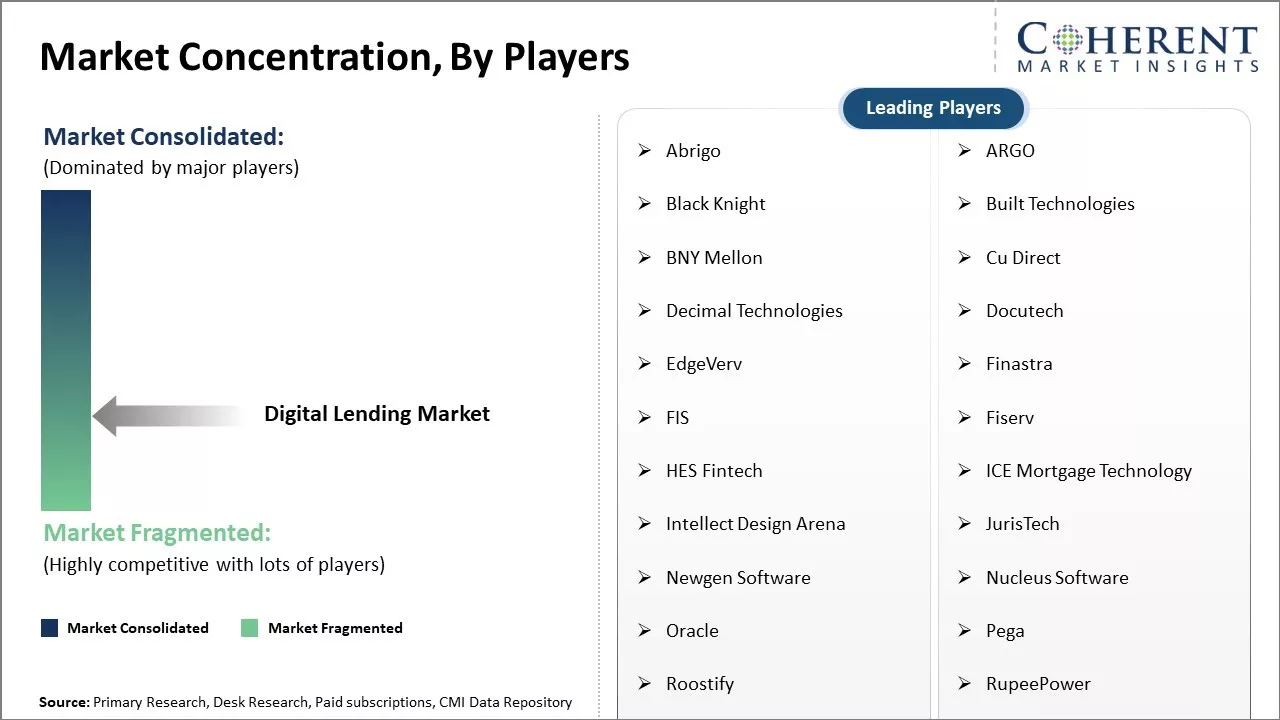 Digital Lending Market Concentration By Players