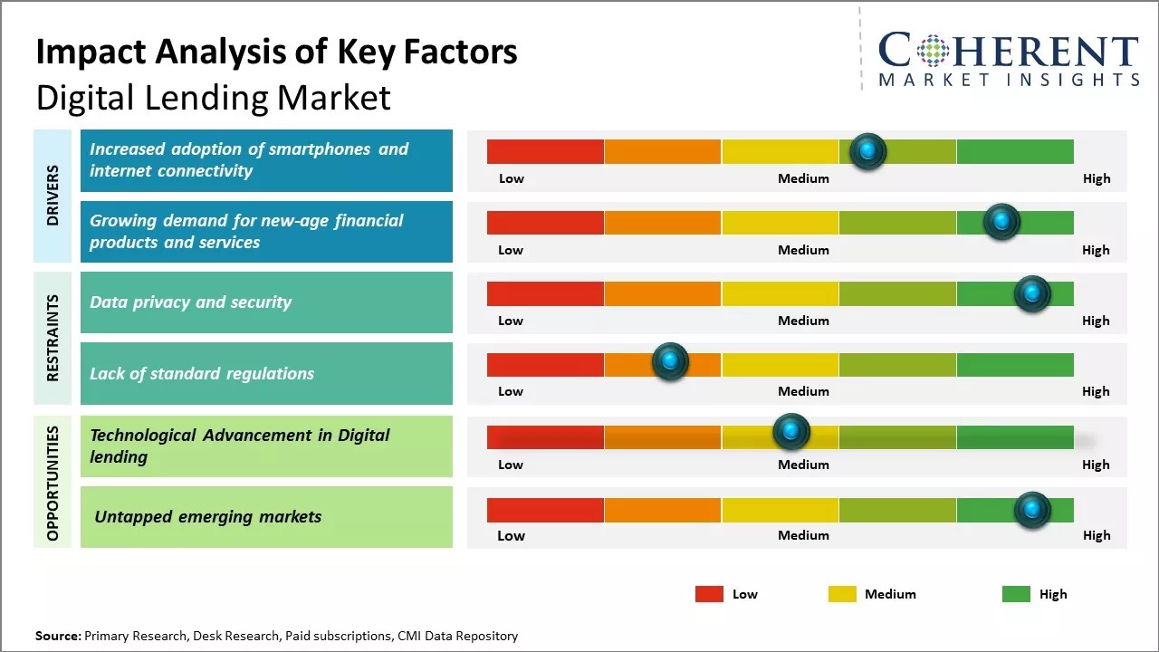 Digital Lending Market Key Factors