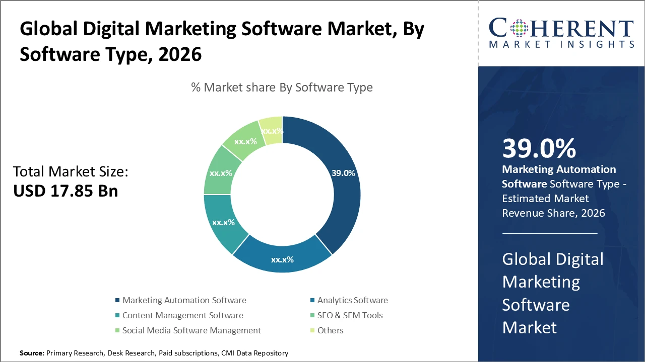 Digital Marketing Software Market - Figure 1 Digital Marketing Software Market - Figure 1