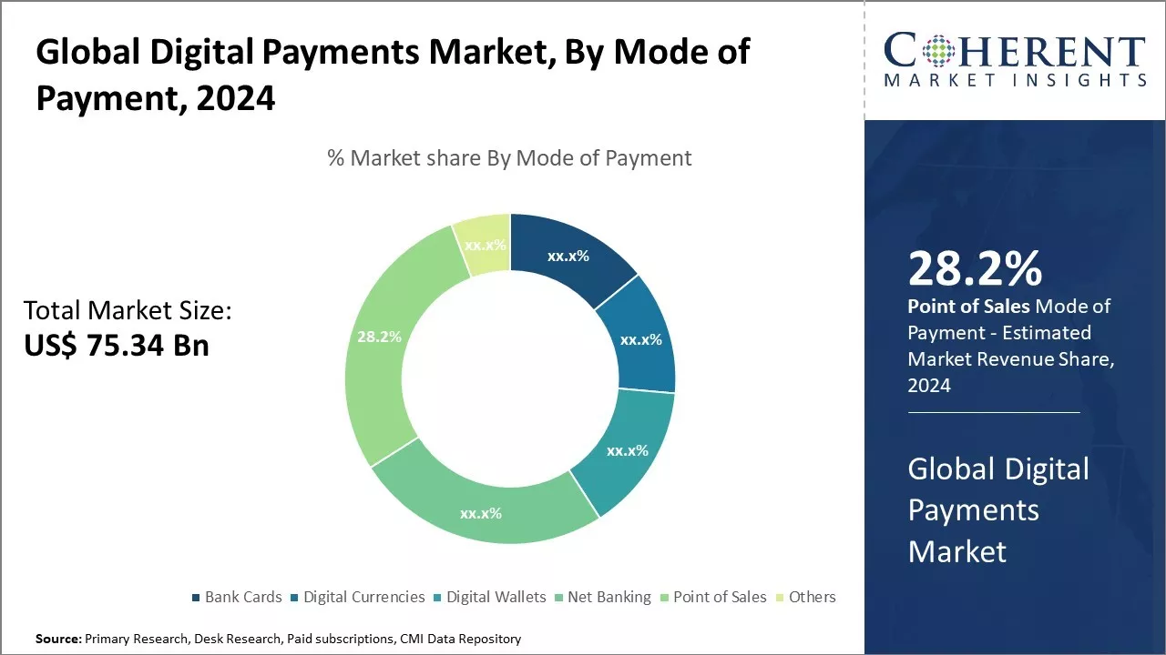 Digital Payments Market By Mode of Payment