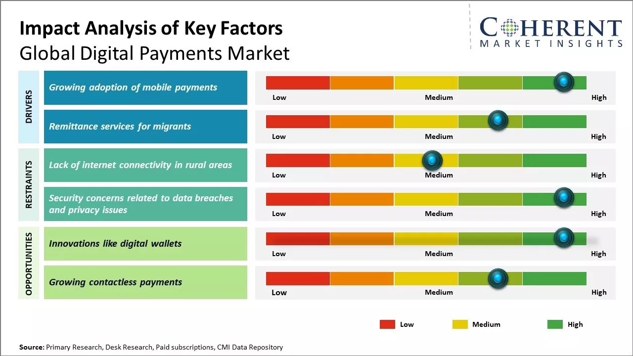 Digital Payments Market Key Factors