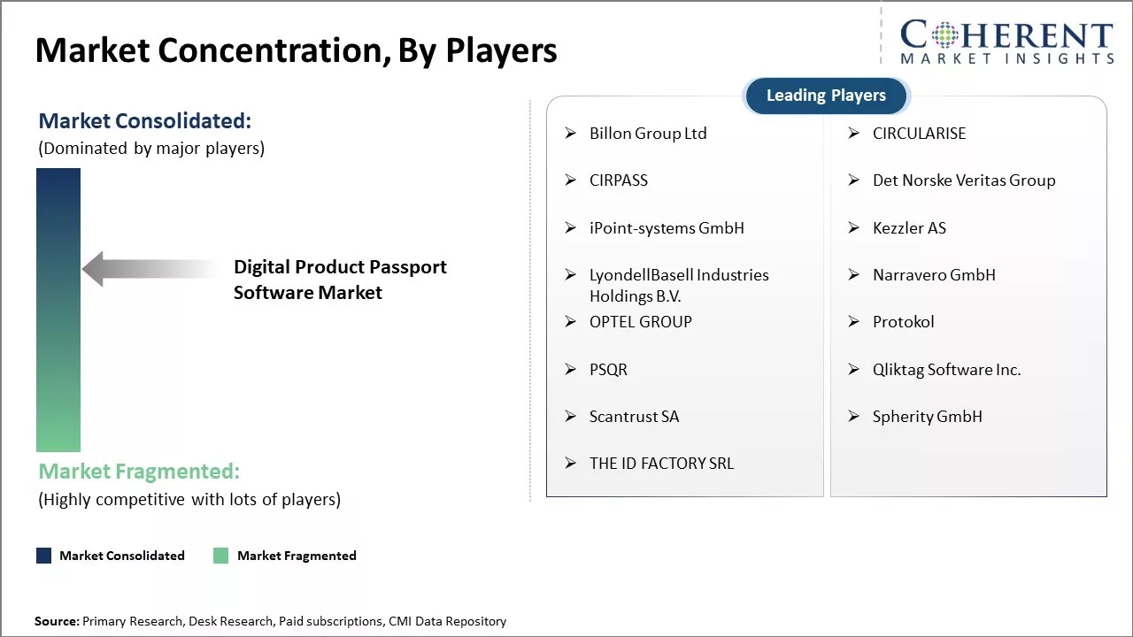 Digital Product Passport Software Market Concentration By Players