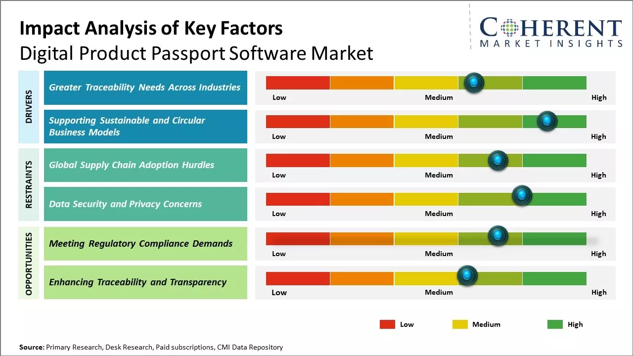 Digital Product Passport Software Market Key Factors