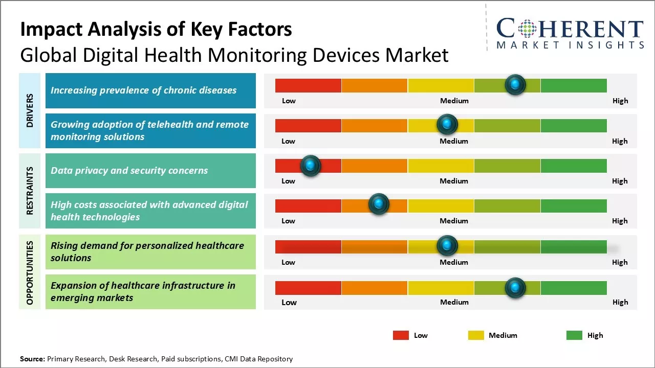 Digital Health Monitoring Devices Market Key factors