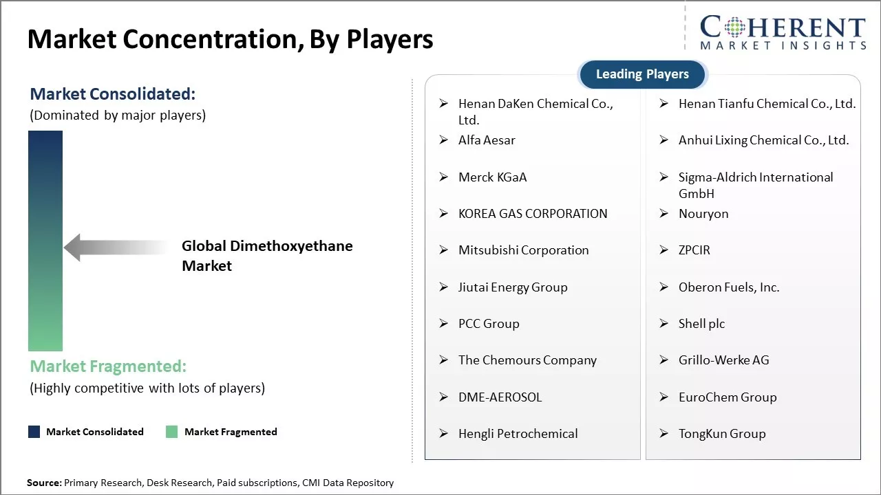 Dimethoxyethane Market Concentration By players