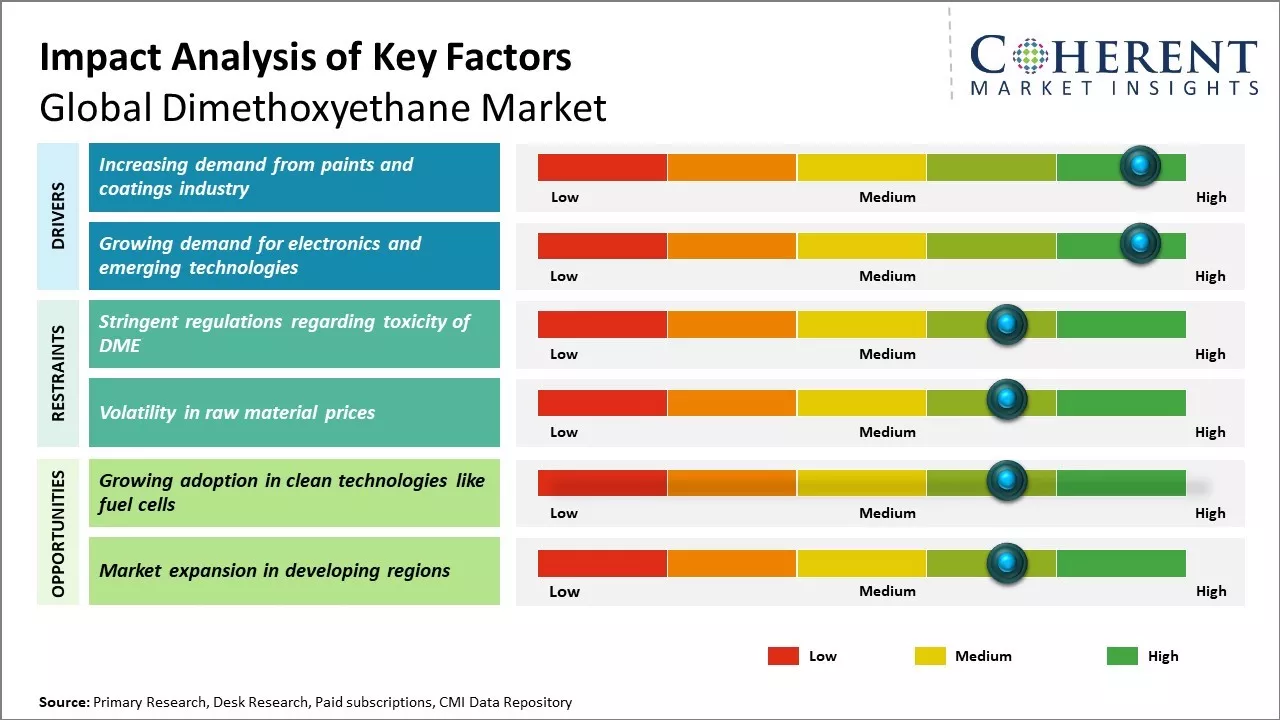 Dimethoxyethane Market Key Factors