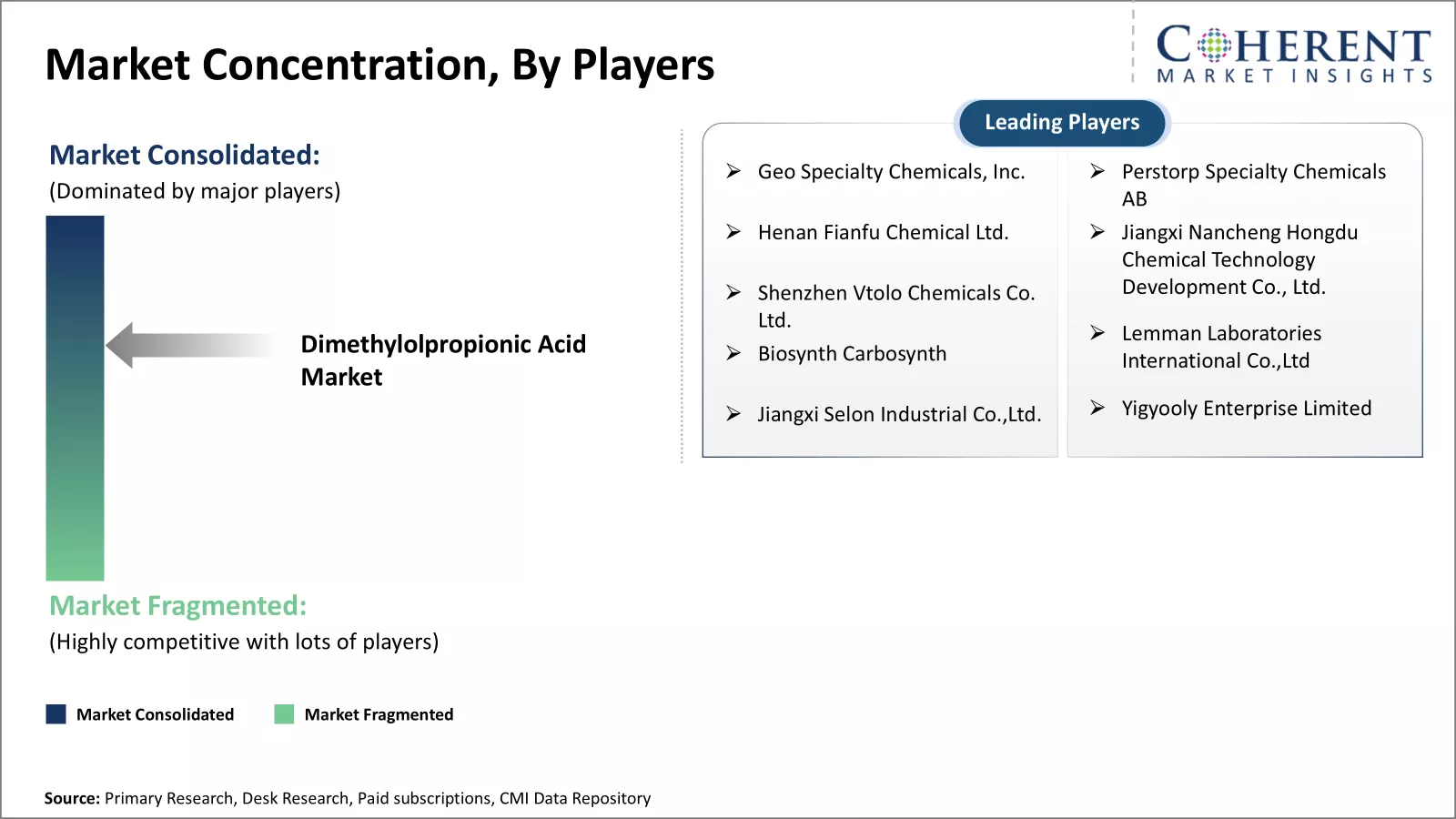 Dimethylolpropionic Acid Market Concentration By Players