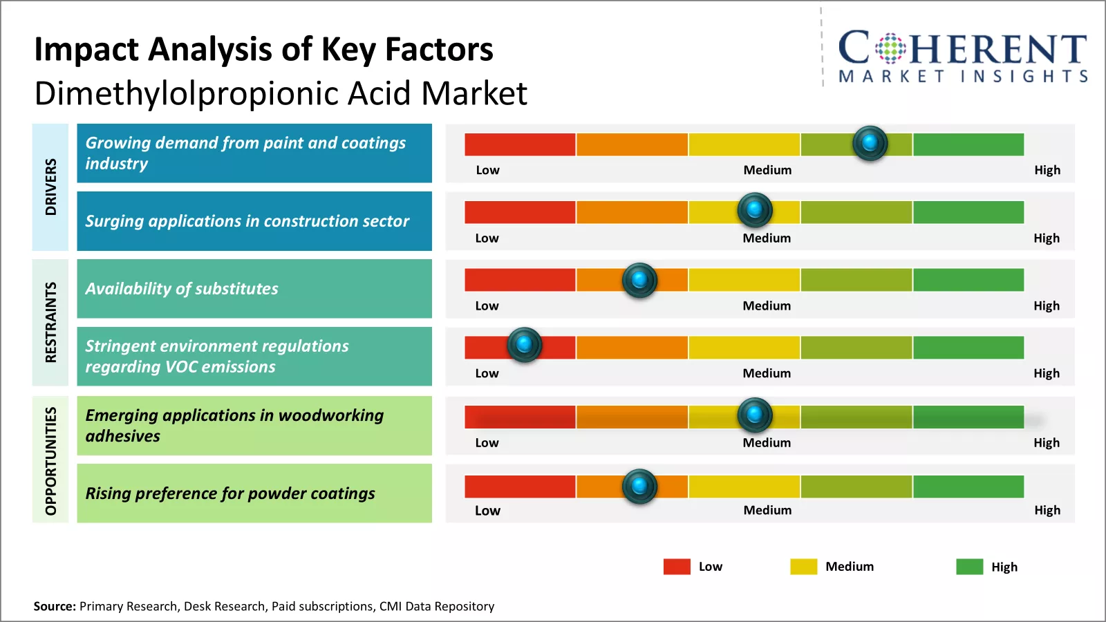 Dimethylolpropionic Acid Market Key Factors