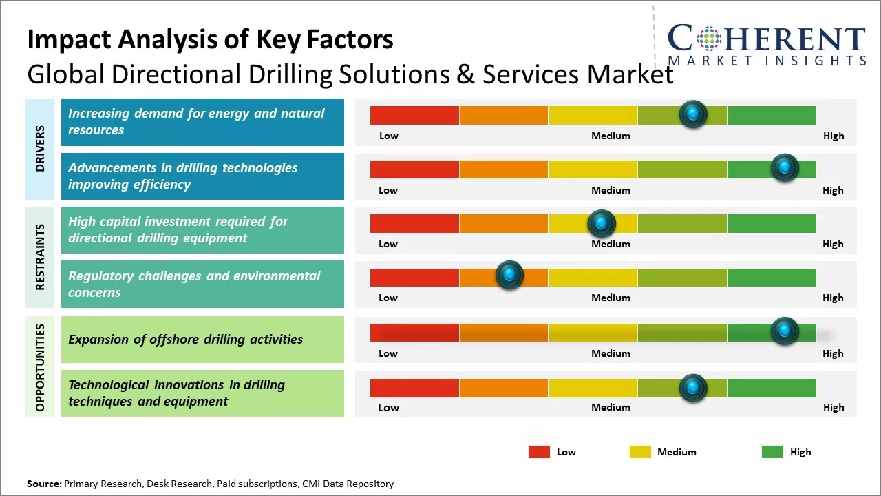 Directional Drilling Solutions & Services Market Key Factors