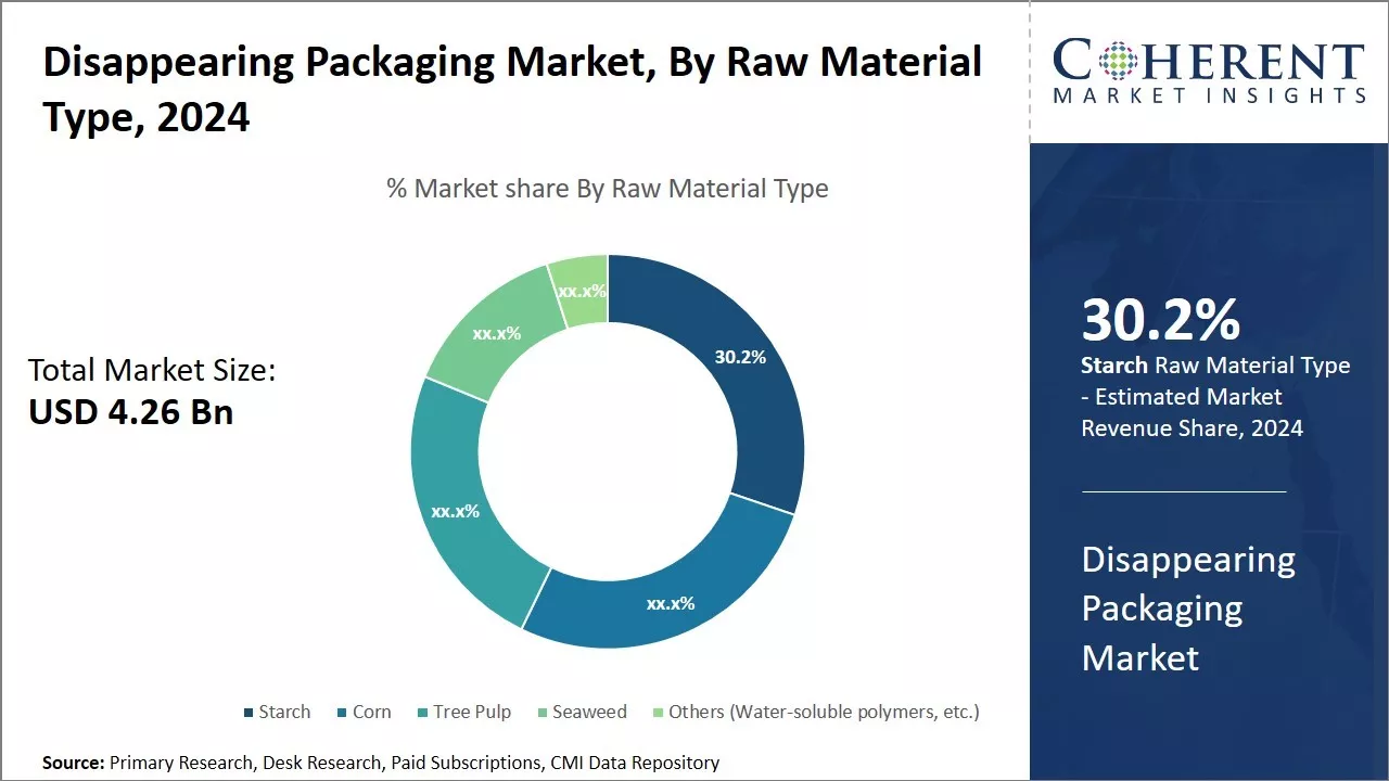 Disappearing Packaging Market By Raw Material Type