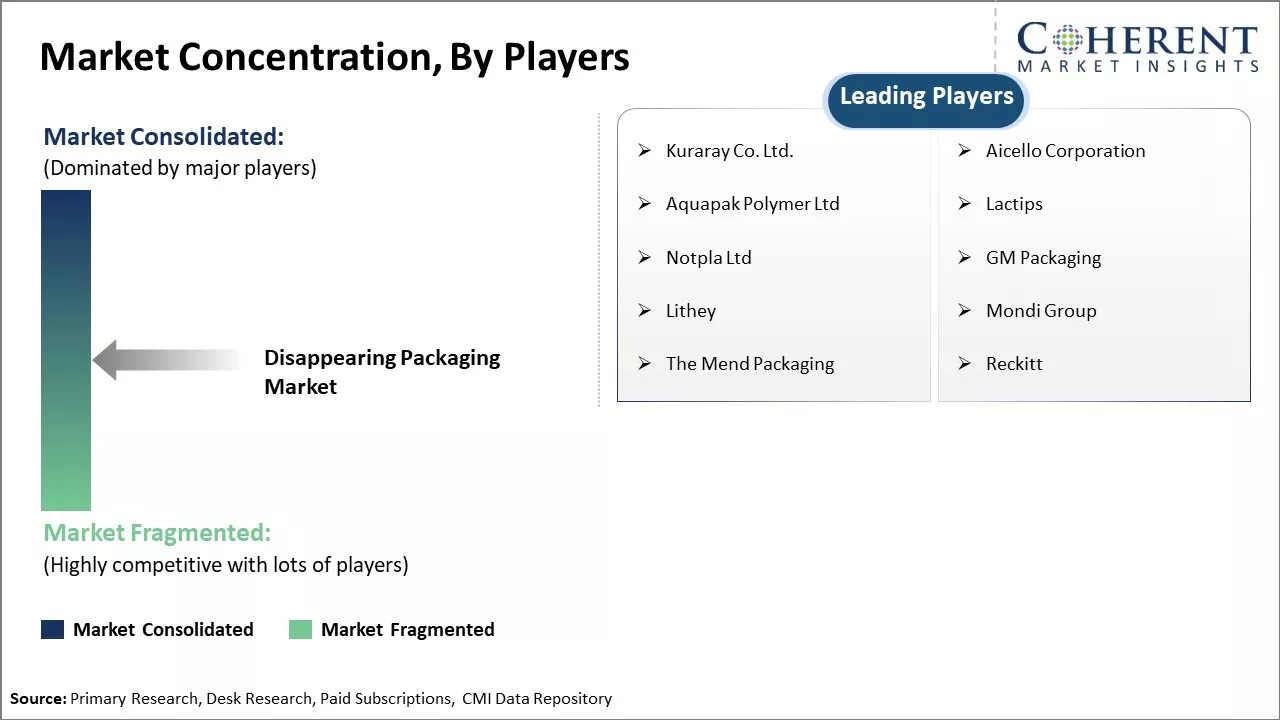 Disappearing Packaging Market Concentration By Players