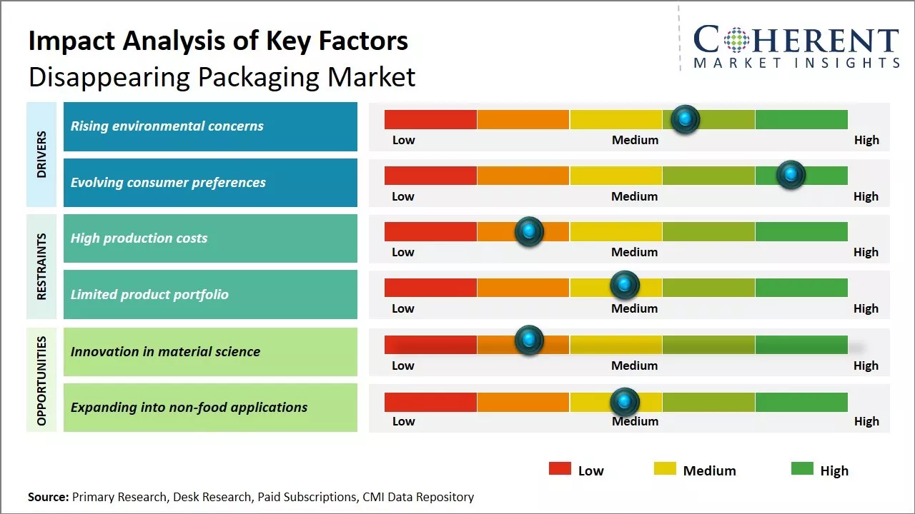 Disappearing Packaging Market Key Factors