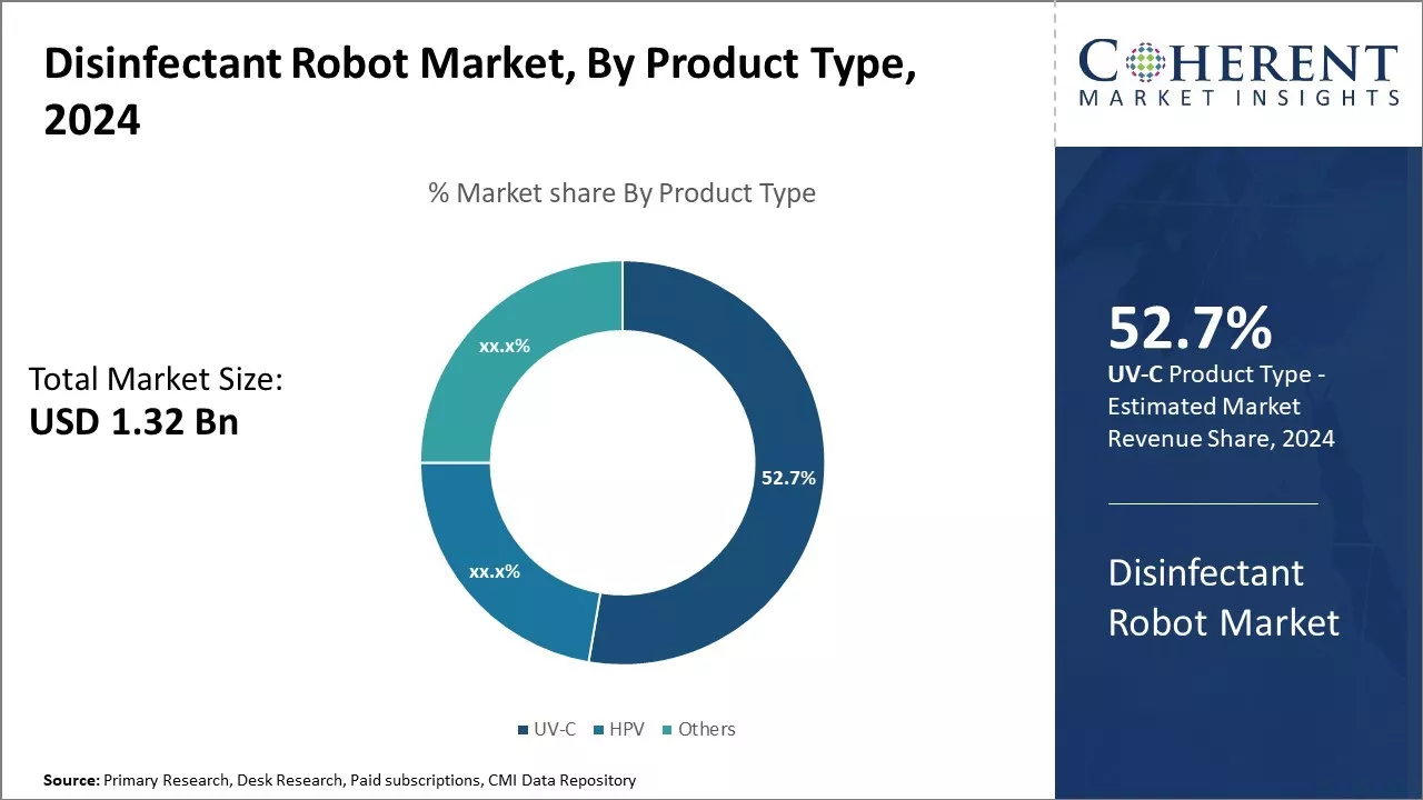 Disinfectant Robot Market By Product Type