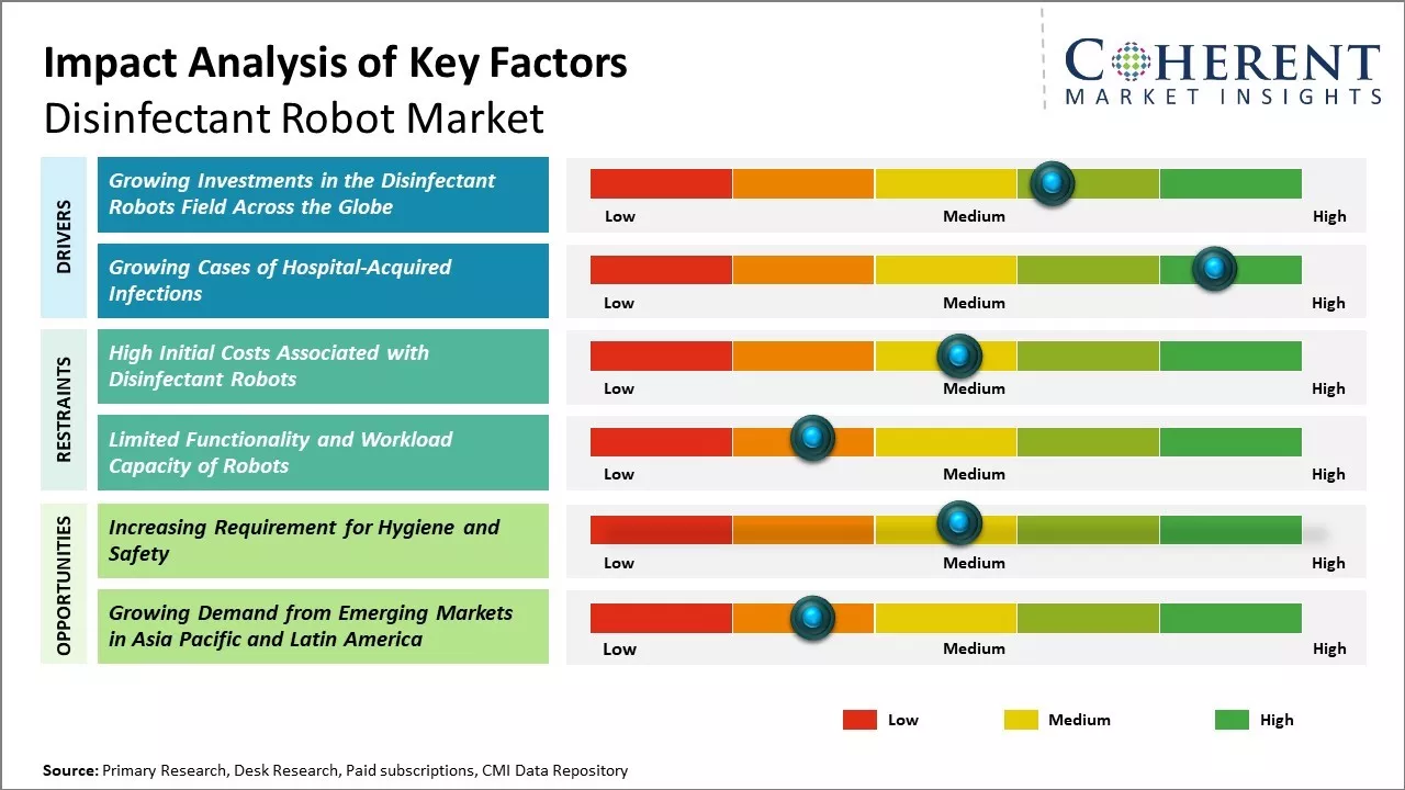 Disinfectant Robot Market Key Factors