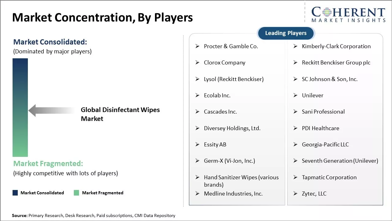 Disinfectant Wipes Market Concentration By Players