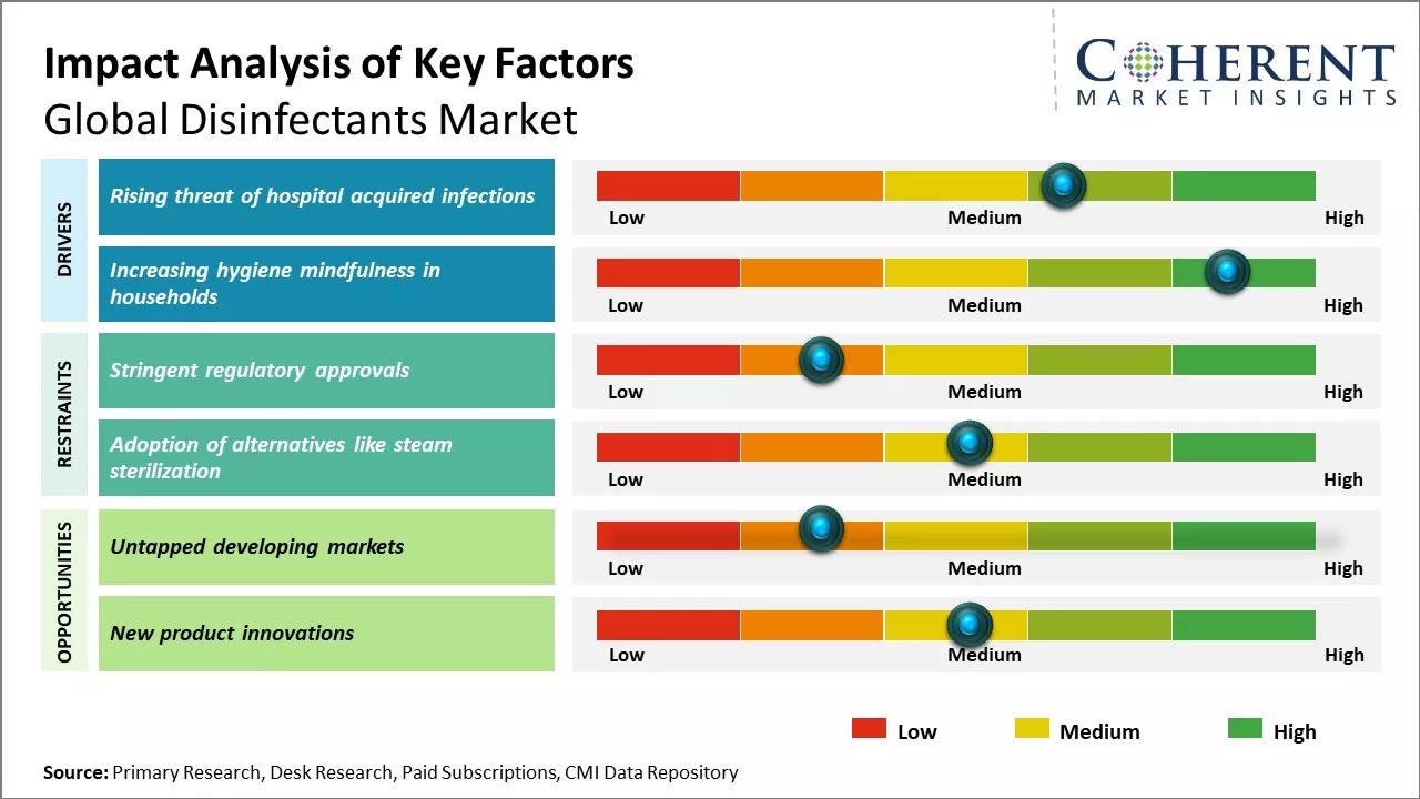 Disinfectants Market Key Factors